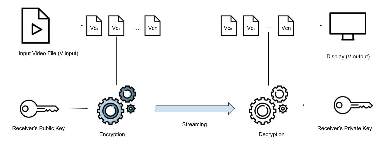 Video Encryption